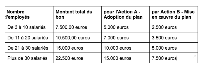 Smart Working, opportunités de financement